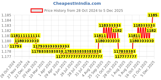moglix.com Voltizi Stainless Steel Matt Finish Bathroom Mortise Door Lock Set with 3 Keys, MG1102 voltizi Price History Graph from 28 Oct 2024 to 5 Dec 2025