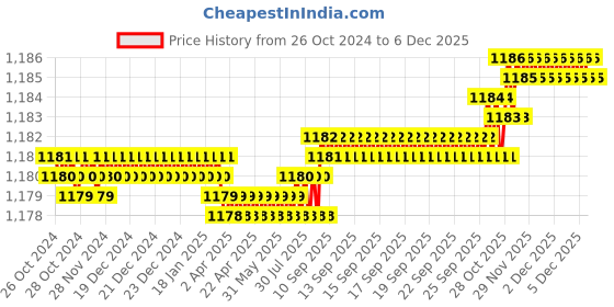 moglix.com Voltizi Stainless Steel Matt Finish Bathroom Mortise Door Lock Set with 3 Keys, MG1105 voltizi Price History Graph from 26 Oct 2024 to 4 Dec 2025