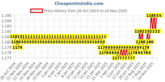 moglix.com Voltizi Stainless Steel Matt Finish Mortise Balcony Door Lock Handle Set with 3 Keys for Home, Office &a; Hotel, LB10002 voltizi Price History Graph from 26 Oct 2024 to 23 Nov 2025