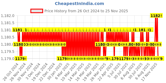 moglix.com Voltizi Stainless Steel Matt Finish Mortise Balcony Door Lock Handle Set with 3 Keys for Home, Office &a; Hotel, LB1007 voltizi Price History Graph from 26 Oct 2024 to 24 Nov 2025