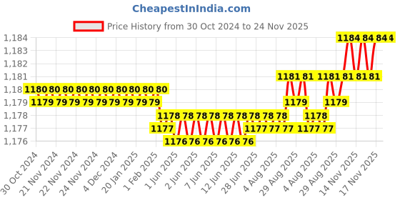 moglix.com Voltizi Stainless Steel Matt Finish Mortise Balcony Door Lock Set with Bolt Latch &a; Pull Handle, MG201 voltizi Price History Graph from 30 Oct 2024 to 23 Nov 2025