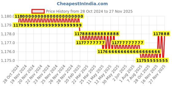moglix.com Voltizi Stainless Steel Matt Finish Mortise Balcony Door Lock Set with Bolt Latch &a; Pull Handle, MG301 voltizi Price History Graph from 28 Oct 2024 to 24 Nov 2025