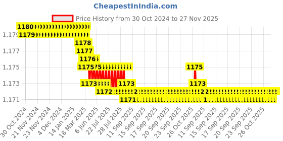 moglix.com Voltizi Stainless Steel Matt Finish Mortise Balcony Door Lock Set with Bolt Latch &a; Pull Handle, MG308 voltizi Price History Graph from 30 Oct 2024 to 25 Nov 2025