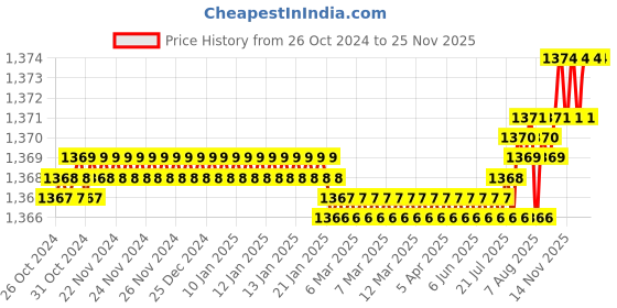 moglix.com Voltizi Stainless Steel Mortise Door Lock Set with 3 Keys, LB1007 voltizi Price History Graph from 26 Oct 2024 to 25 Nov 2025