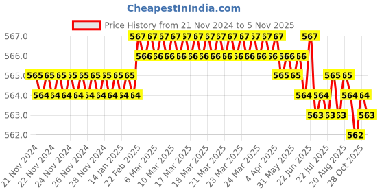 moglix.com Voltizi Stainless Steel Rectangular Wall Mounted Double Soap Holder, GSSSD-DUO-01 voltizi Price History Graph from 21 Nov 2024 to 2 Nov 2025
