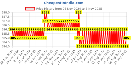 moglix.com Voltizi Stainless Steel Rust Free Wall Mounted Bathroom Soap Dish with Glass Case voltizi Price History Graph from 26 Nov 2024 to 7 Nov 2025