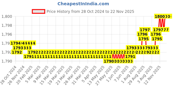 moglix.com Voltizi Stainless Steel Satin Finish Bedroom Mortise Door Lock Set with 4 Latches &a; 3 Computerized Keys, Altis-Rose-Osk-1 voltizi Price History Graph from 28 Oct 2024 to 22 Nov 2025