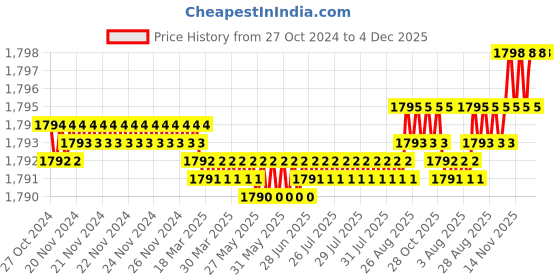 moglix.com Voltizi Stainless Steel Satin Finish Bedroom Mortise Door Lock Set with 4 Latches &a; 3 Computerized Keys, Sierra -Rose-Osk-2 voltizi Price History Graph from 27 Oct 2024 to 4 Dec 2025