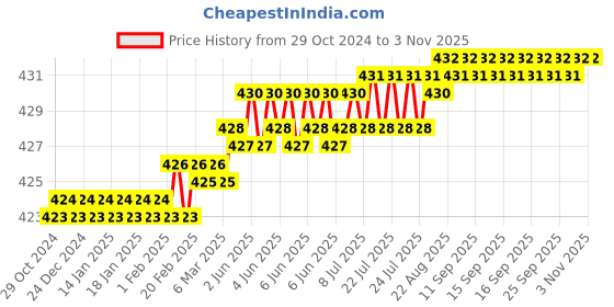 moglix.com Voltizi Stainless Steel Silver Wall Mounted Toothbrush Holder voltizi Price History Graph from 29 Oct 2024 to 2 Nov 2025
