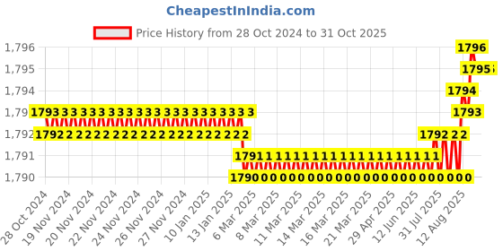 moglix.com Voltizi Viva 8 inch Stainless Steel Antique Brass Finish Both Side Key Cylindrical Plate Mortise Door Lock Handle Set with 3 Keys voltizi Price History Graph from 28 Oct 2024 to 31 Oct 2025