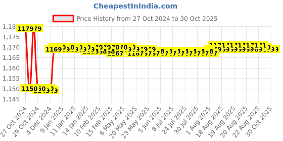 moglix.com Voltizi Viva 8 inch ‎Stainless Steel Satin Finish Heavy Duty Mortise Door Lock voltizi Price History Graph from 27 Oct 2024 to 30 Oct 2025