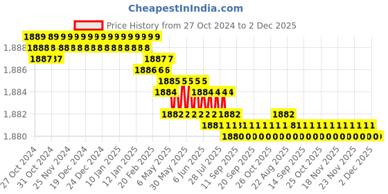 moglix.com Voltizi Viva Stainless Steel 4 Bullet Pin Mortise Door Lock Set with 3 Keys voltizi Price History Graph from 27 Oct 2024 to 2 Dec 2025