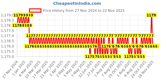 moglix.com Voltizi Viva Stainless Steel Matt Finish Mortise Balcony Door Lock Handle Set with 3 Keys for Home, Office &a; Hotel voltizi Price History Graph from 27 Nov 2024 to 22 Nov 2025