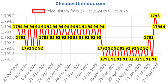 moglix.com Voltizi Yezdi Rose Stainless Steel Matt Finish Cylindrical Plate One Side Key Mortise Door Lock Handle Set with 3 Computer Keys voltizi Price History Graph from 27 Oct 2024 to 8 Oct 2025
