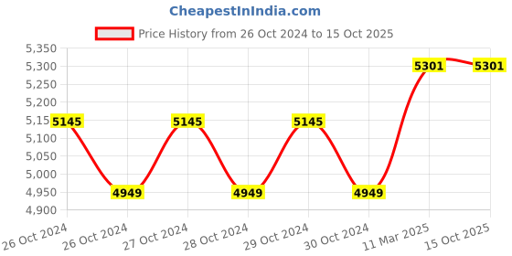 moglix.com Voltz 0.75 Ton 1.5m Ratchet Lever Chain Hoist with 6 Months Warranty voltz Price History Graph from 26 Oct 2024 to 15 Oct 2025