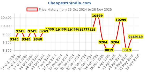 moglix.com Voltz 1000W12m Single Phase Mini Electric Hoist with 6 Months Warranty, PA-500 voltz Price History Graph from 26 Oct 2024 to 28 Nov 2025