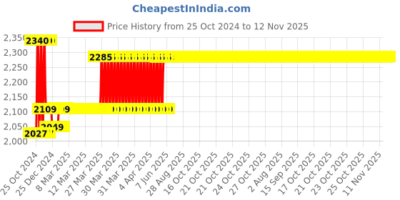 moglix.com Voltz 104 Pcs General Purpose Household Tool Set with Plastic Toolbox, VZ-TK-104 voltz Price History Graph from 25 Oct 2024 to 11 Nov 2025