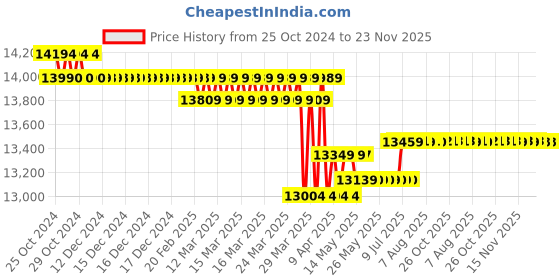 moglix.com Voltz 10T Hydraulic Cylinder Jack with CP 180 Hand Pump, VZ-FPY-10D+180 voltz Price History Graph from 25 Oct 2024 to 22 Nov 2025