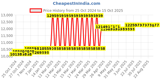 moglix.com Voltz 10T Hydraulic Nut Splitter &a; Separator Cutting Tools, VZ-YP-24 NC voltz Price History Graph from 25 Oct 2024 to 15 Oct 2025