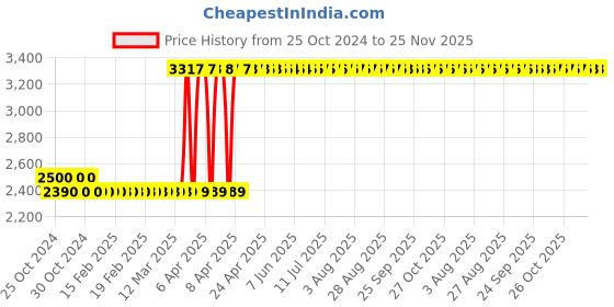 moglix.com Voltz 12 Pcs Aluminum Home Garden Hand Tool Set with Storage Box, VZ-TK-14 voltz Price History Graph from 25 Oct 2024 to 24 Nov 2025