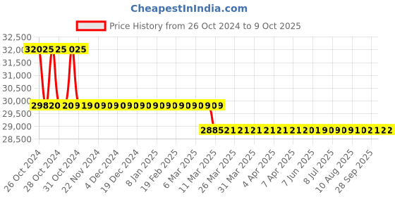 moglix.com Voltz 1200W Hydraulic Punching Tools with 7 Dies, MHP-20A voltz Price History Graph from 26 Oct 2024 to 9 Oct 2025