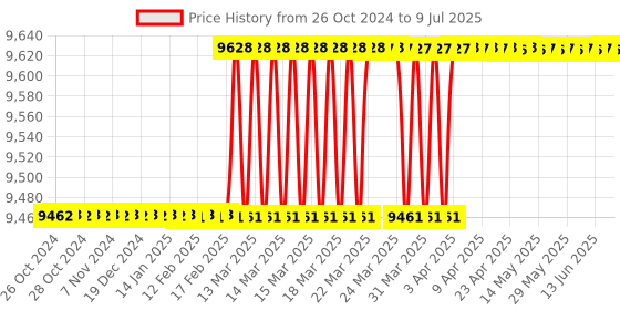 moglix.com Voltz 121 Pcs Combination Spanner Wrench Socket Set, VZ-TK-121 voltz Price History Graph from 26 Oct 2024 to 9 Jul 2025