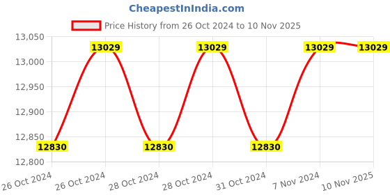 moglix.com Voltz 125 220V 4800W Electric Wall Chaser Cutting Slotting Machine for Brick Granite Marble Concrete Cutter Notcher voltz Price History Graph from 26 Oct 2024 to 9 Nov 2025