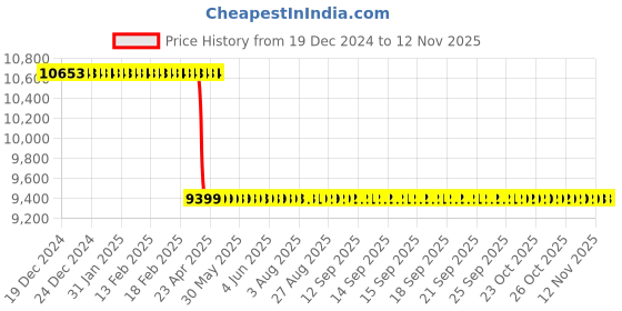 moglix.com Voltz 125s 3000W Groove Cutting Wall Chaser Machine for Brick, Granite, Marble &a; Concrete voltz Price History Graph from 19 Dec 2024 to 10 Nov 2025