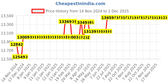 moglix.com Voltz 12T 4-22mm Hydraulic Manual Fast Rebar Pressure Cutter with CP-180 Hand Pump, VZ-SC-22+CP-180 voltz Price History Graph from 14 Nov 2024 to 1 Dec 2025
