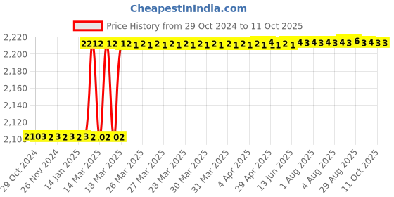 moglix.com Voltz 13 Pcs Alternator Pulley Tool Kit, VZ-DN-A1079 voltz Price History Graph from 29 Oct 2024 to 10 Oct 2025