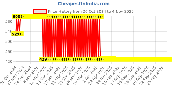 moglix.com Voltz 133mm Wall Chaser Blade voltz Price History Graph from 26 Oct 2024 to 4 Nov 2025