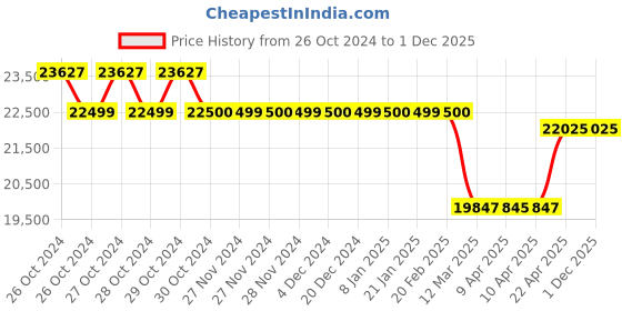 moglix.com Voltz 150kg 720mm Manual Scissor Hydraulic Lift Table Trolley with 4 Wheels &a; Foot Pump, VZ-HT-150 voltz Price History Graph from 26 Oct 2024 to 1 Dec 2025