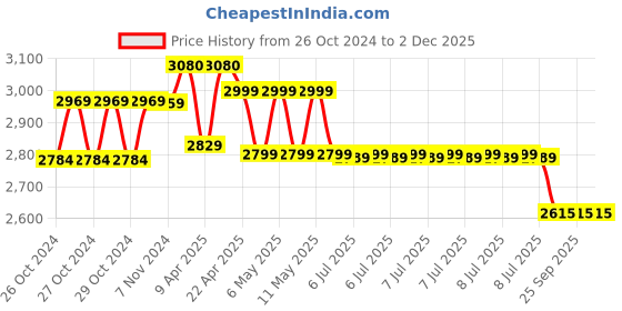 moglix.com Voltz 150kg Steel Platform Hand Trolley with 360 deg Swivel Wheels &a; Rubber Bumper for Safety, VZ-VHT-150 voltz Price History Graph from 26 Oct 2024 to 2 Dec 2025