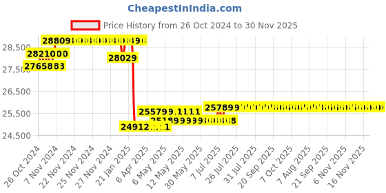 moglix.com Voltz 16mm 50T Hydraulic Lifting Cylinders Jack with CP-700 Hand Pump, VZ-FPY-50700 voltz Price History Graph from 26 Oct 2024 to 30 Nov 2025