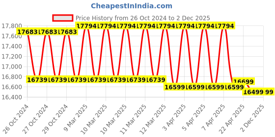 moglix.com Voltz 1800W 4700rpm Orange &a; Black Table Saw with Metal Stand &a; Sliding Miter Gauge, WTS-250B voltz Price History Graph from 26 Oct 2024 to 1 Dec 2025