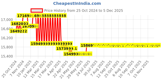 moglix.com Voltz 20T Hydraulic Cylinder Jack with CP 180 Hand Pump, VZ-FPY-20D+180 voltz Price History Graph from 25 Oct 2024 to 5 Dec 2025