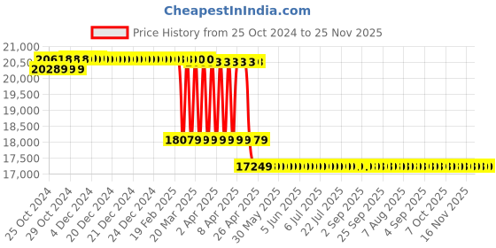 moglix.com Voltz 2200W Electric Wall Chaser Laser Guide Groove Cutting &a; Slotting Machine with 10 Blades, 125-WC voltz Price History Graph from 25 Oct 2024 to 25 Nov 2025