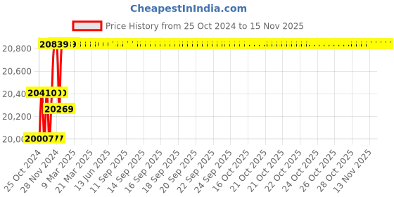 moglix.com Voltz 220V 2200W Laser Guide Groove Cutting &a; Slotting Machine with 10 Blades, VZ-WC-125 voltz Price History Graph from 25 Oct 2024 to 12 Nov 2025