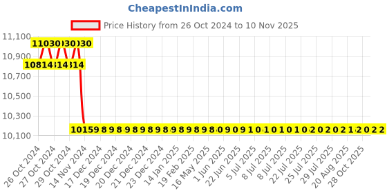 moglix.com Voltz 220V Tile Viberator Plug Tilling Machine, VZ voltz Price History Graph from 26 Oct 2024 to 10 Nov 2025