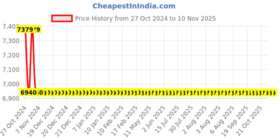 moglix.com Voltz 350W 12V Tilling Machine with 2 Battery voltz Price History Graph from 27 Oct 2024 to 10 Nov 2025