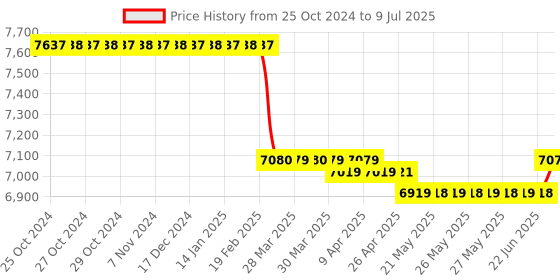 moglix.com Voltz 350W 21V Tiles Laying Adjustable Automatic Floor Vibrator Leveling &a; Tiling Machinewith 2 Batteries, VZ-TM voltz Price History Graph from 25 Oct 2024 to 9 Jul 2025
