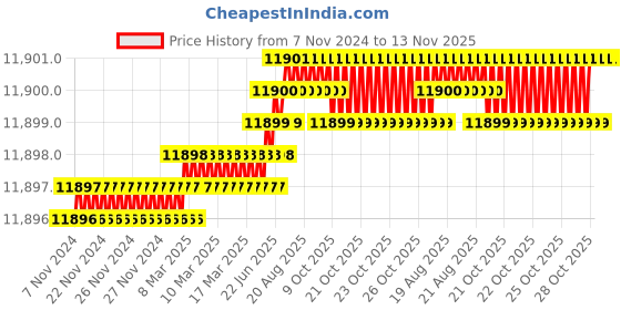 moglix.com Voltz 5 inch Electric Brushless Cordless Circular Saw Tool with 2 Batteries, VZ-EC voltz Price History Graph from 7 Nov 2024 to 13 Nov 2025