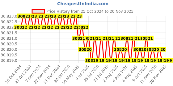 moglix.com Voltz 50 Ton 65mm Hydraulic Cylinder Jack with CP-700 Hand Pump, FPY-50D voltz Price History Graph from 25 Oct 2024 to 19 Nov 2025