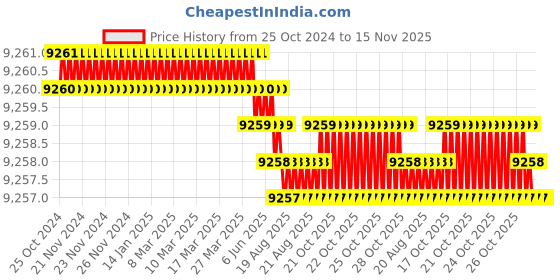 moglix.com Voltz 550W 21V Tiles Laying Adjustable Automatic Floor Vibrator Leveling &a; Tiling Machine with 2 Batteries, VZ-TM voltz Price History Graph from 25 Oct 2024 to 15 Nov 2025