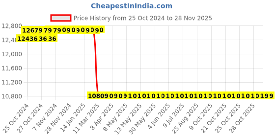 moglix.com Voltz 5T 12V 3 In One Hydraulic Car Jack with Impact Wrench &a; Air Pump Kit with Tyre Inflator, VZ-JH0120J-170 voltz Price History Graph from 25 Oct 2024 to 27 Nov 2025