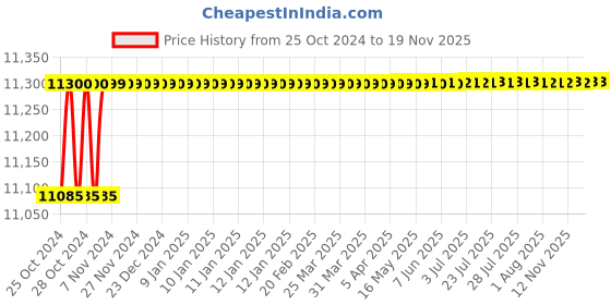 moglix.com Voltz 5T 12V Hydraulic Car Floor Jack with Electric Wrench, VZ-155HJ voltz Price History Graph from 25 Oct 2024 to 17 Nov 2025