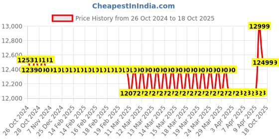moglix.com Voltz 6 Ton Carbon Steel Ratchet Lever Chain Hoist Block, VZ-6TON voltz Price History Graph from 26 Oct 2024 to 18 Oct 2025