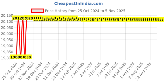 moglix.com Voltz 6000W 220V Electric Notcher Groover Slotting Machine with Laser Guide, 160-WC voltz Price History Graph from 25 Oct 2024 to 4 Nov 2025