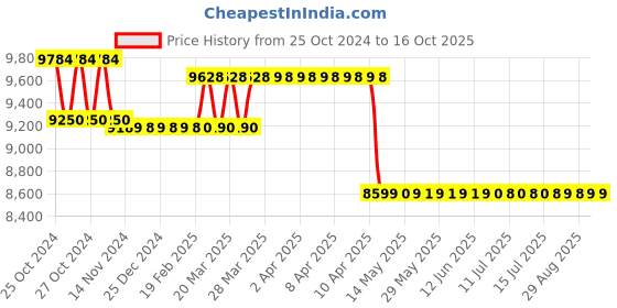 moglix.com Voltz 600W 21V Floor Vibrator Tiles Laying Levelling &a; Tilling Machine with Battery, TK-600 voltz Price History Graph from 25 Oct 2024 to 15 Oct 2025