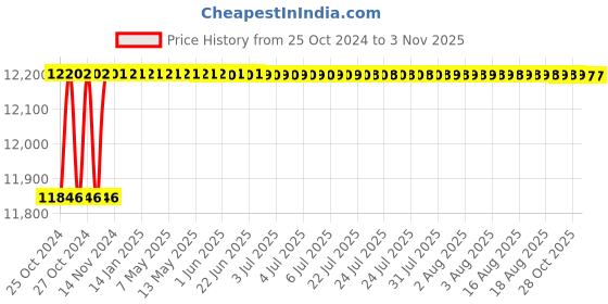 moglix.com Voltz 600W 21V Floor Vibrator Tiles Laying Levelling &a; Tilling Machine with Battery, TV-3.0 voltz Price History Graph from 25 Oct 2024 to 3 Nov 2025